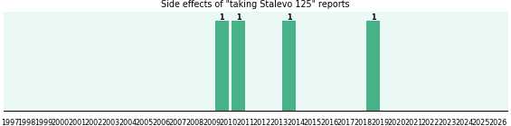 Stalevo 125 side effects.